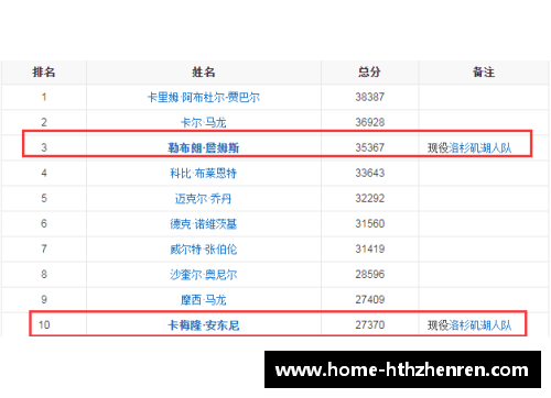 NBA现役得分榜Top 10球员及其生涯数据分析